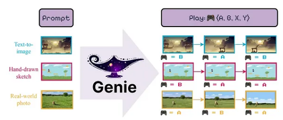 Genie – latest AI breakthrough in gaming world.